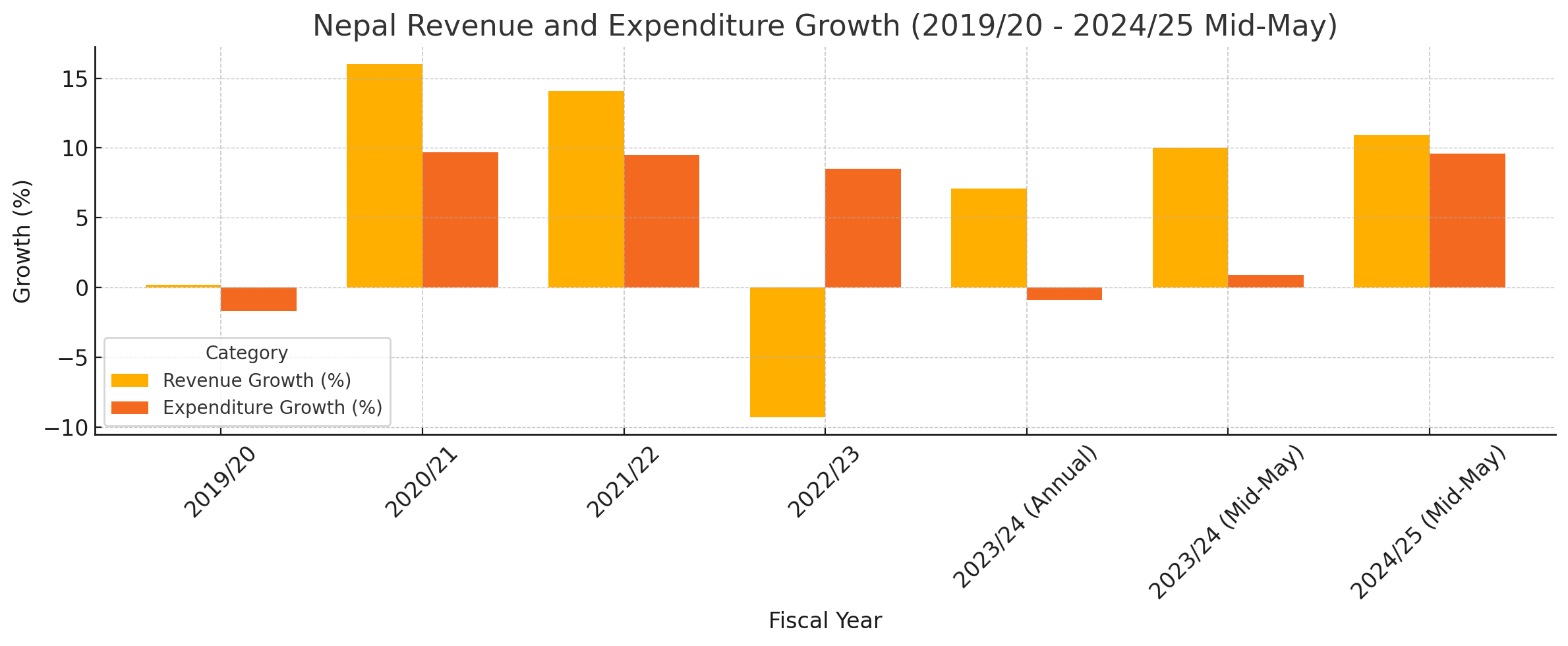 Nepal’s Fiscal Dynamics Reflect Gradual Recovery: Revenue and Expenditure Growth Trends