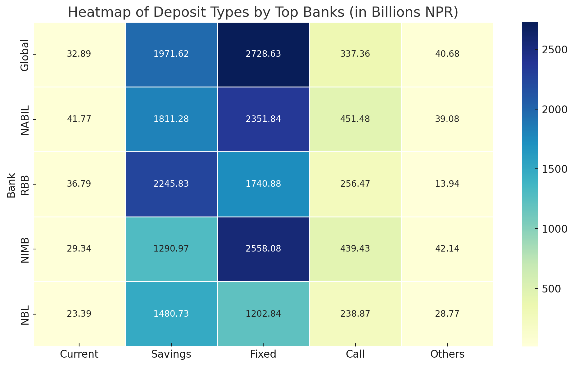 Top 5 banks in Nepal by deposit types as of Baisakh End 2082