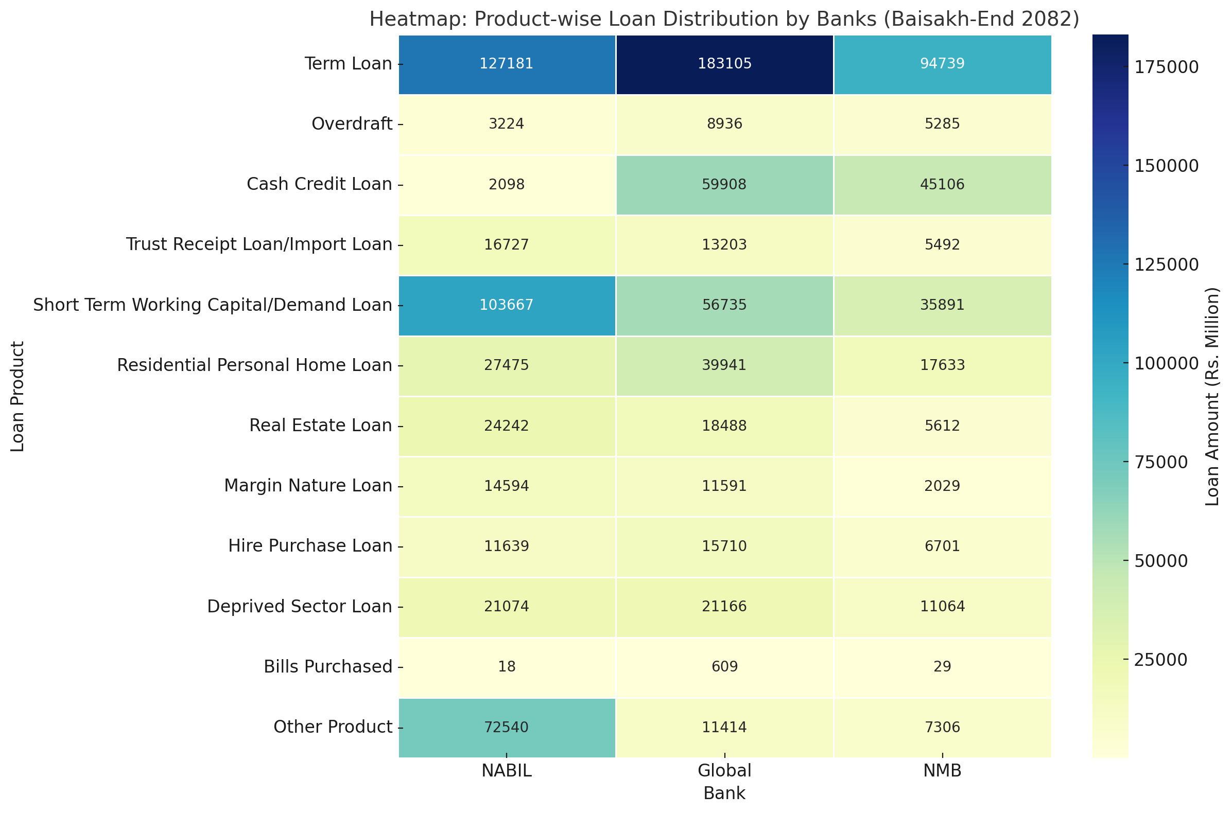 A Deep Dive into Product-Wise Lending Patterns (Baisakh-End 2082)