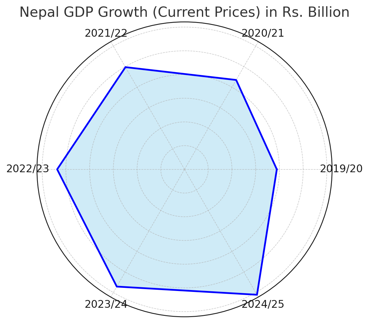 Nepal’s GDP Growth Shows Steady Recovery Post-COVID