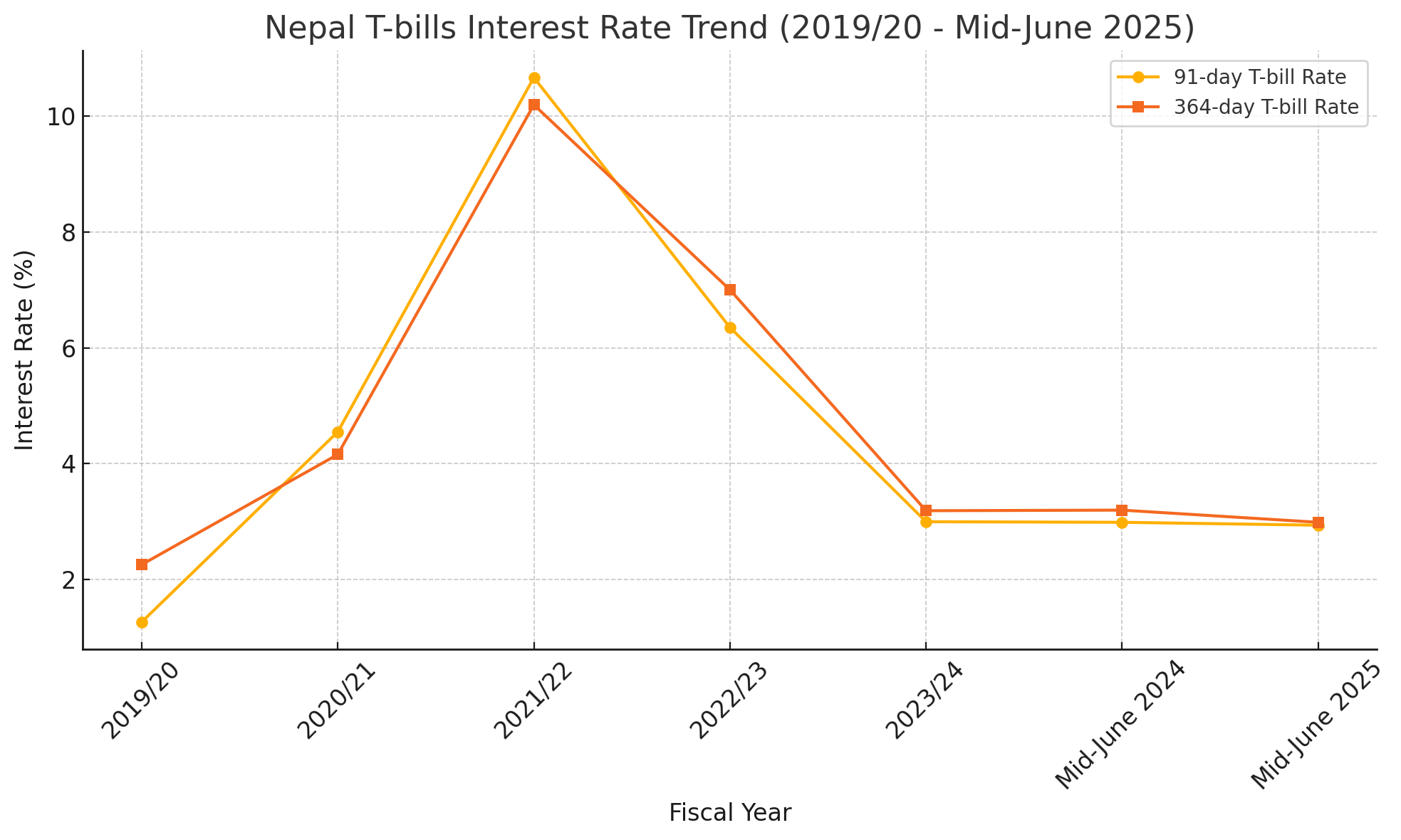 Nepal T-Bill Rates Reflect Eased Liquidity Pressure in FY 2024/25