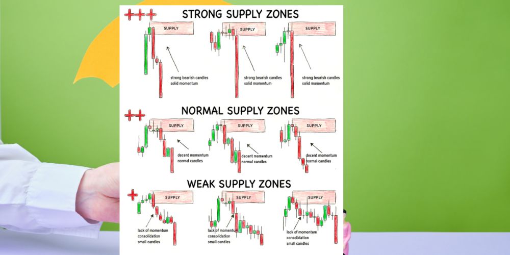 Analysis of Supply Strength Zones in Market Trends: A Detailed Breakdown