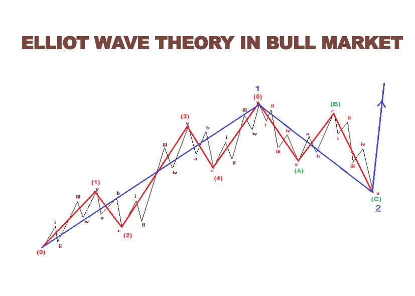 What is Elliott Wave Theory? A Complete Guide for Traders and Investors