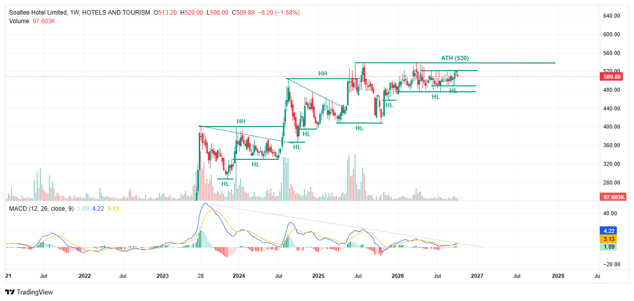 Being a "Short term Invest/ Positional Trader" can be a good path for the future.