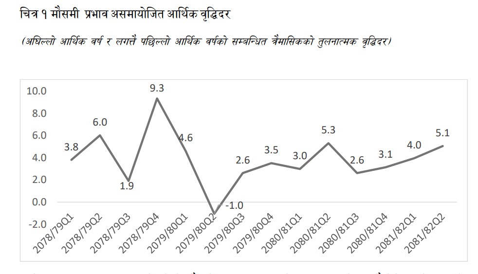 अर्थतन्त्रमा सुधारको संकेत, दोस्रो त्रैमासिकमा ५.१% वृद्धिदरको अनुमान