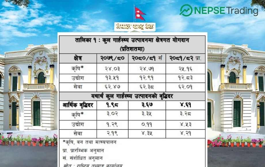 आर्थिक वर्ष २०८१/८२ : सेवा क्षेत्रमा अग्रता, कृषिमा सुस्तता