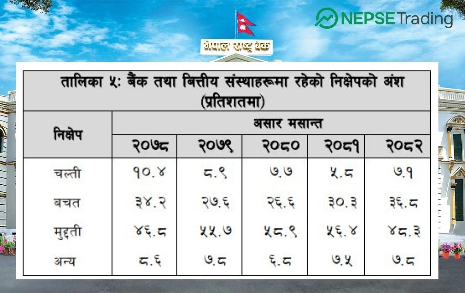 बैंक तथा वित्तीय संस्थामा निक्षेप १२.६ प्रतिशतले बढ्यो