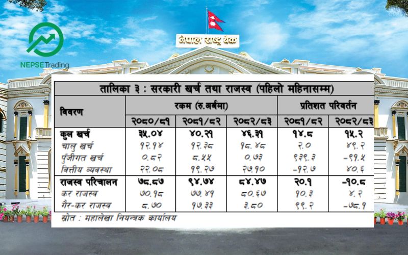 साउनमा चालु खाता र शोधनान्तर दुवै बचतमा, प्रत्यक्ष लगानी भने घट्यो